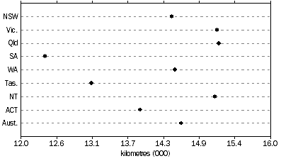 Graph: Average kilometres travelled, Motor vehicles by state/territory of registration—Year ended 31 October 2007