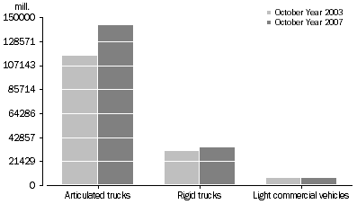 Graph: Total tonnes-kilometres travelled, type of vehicle, years ended 31 October 2003 and 31 October 2007