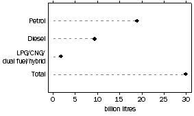 Graph: Total Fuel Consumption, Type of fuel—Year ended 31 October 2007