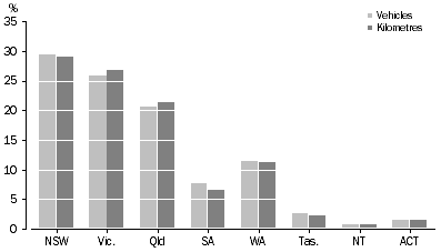 Graph: Combo_NumVehs_TotKlms_