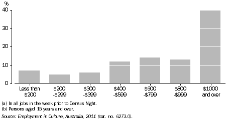 Graph: EMPLOYMENT IN CULTURAL INDUSTRIES BY GROSS WEEKLY INCOME(a)(b), Vic., 2011