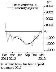 Graph: This graph shows the Balance on Goods and Services for the Trend and Seasonally adjusted series