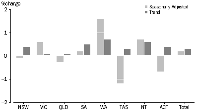 Graph: RETAIL TURNOVER, States and Territories