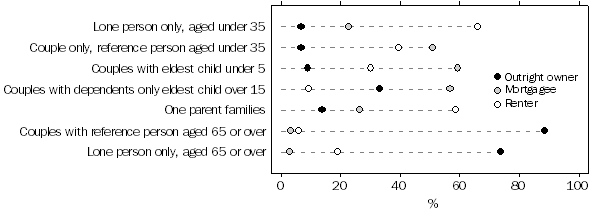 Graph - Housing tenure by life cycle