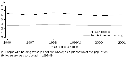 Graph - People in housing stress 1995-96 to 2000-01