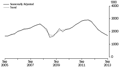 Graph: METRES DRILLED, Seaonally adjusted and trend