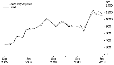 Graph: PETROLEUM EXPLORATION, Seasonally adjusted and trend