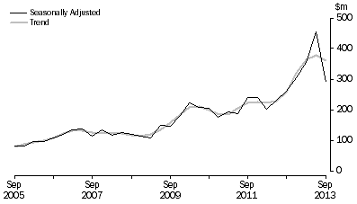 Graph: PETROLEUM EXPLORATION: ONSHORE, Seasonally adjusted and trend