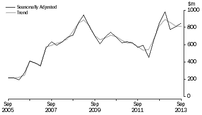 Graph: PETROLEUM EXPLORATION: OFFSHORE, Seasonally adjusted and trend