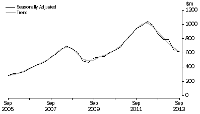 Graph: Mineral Exploration (Time Series Estimate): Expenditure and Metres Drilled, ; Total deposits , Australia