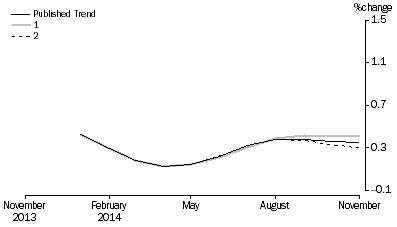 Graph: Revisions to Trend Estimates, 'What If' Graph