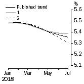 Graph: What if Unemployment Rate