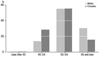 Graph: People who retired in the last five years, Age at retirement by sex