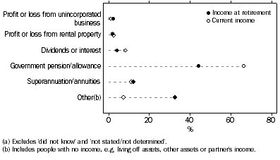 Graph: People who have retired from the labour force, Main source of income(a)