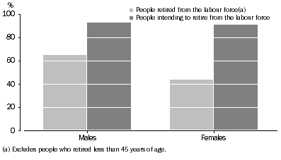 Graph: People who had contributed to a superannuation scheme