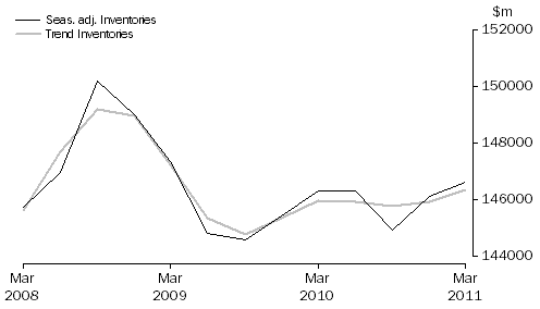 Graph: Total All Industries