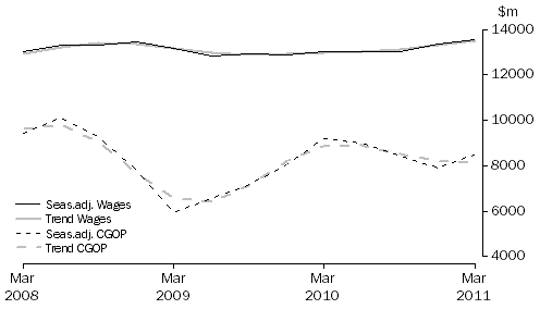 Graph: Manufacturing