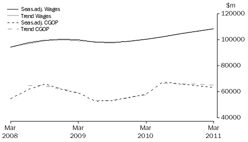 Graph: Total All Industries