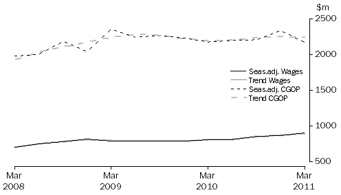 Graph: Electricity, Gas, Water and Waste Services