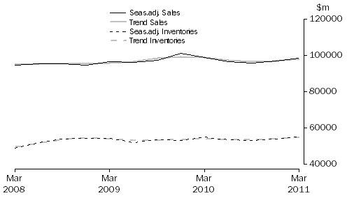 Graph: Wholesale Trade