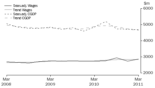 Graph: Information Media and Telecommunications
