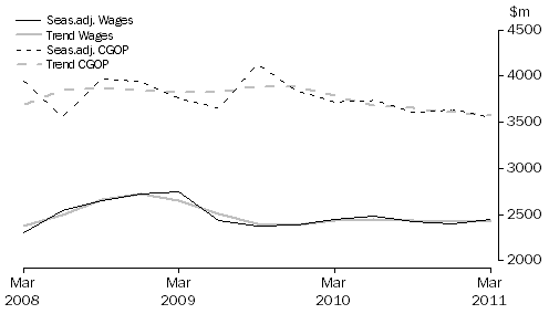 Graph: Rental, Hiring and Real Estate Services