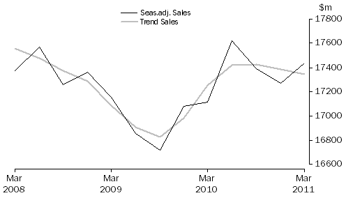 Graph: Information Media and Telecommunications