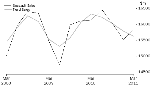 Graph: Rental, Hiring and Real Estate Services