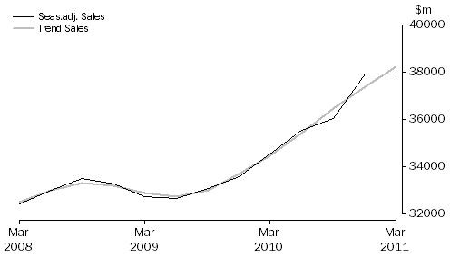 Graph: Professional, Scientific and Technical Services