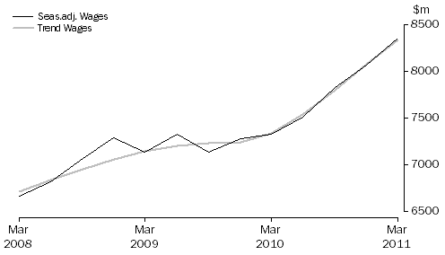 Graph: Health Care and Social Assistance