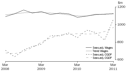 Graph: Arts and Recreation Services