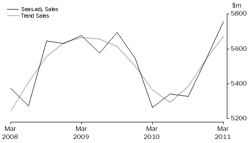 Graph: Arts and Recreation Services