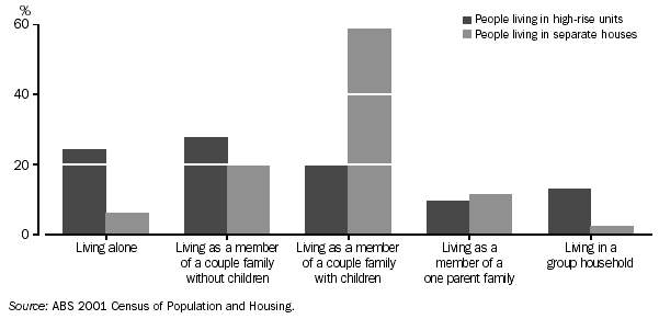 GRAPH - SELECTED LIVING ARRANGEMENTS IN HIGH-RISE UNITS AND SEPARATE HOUSES - 2001