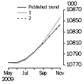 Graph: What if Employed Persons