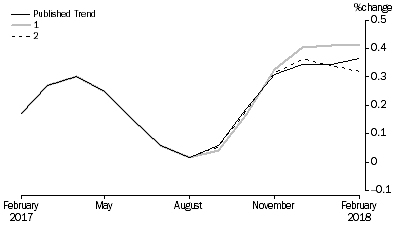 Graph: Revisions to Trend Estimates, 'What If' Graph