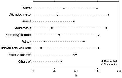 Graph: Victims, selcted offences occurring by selected locations