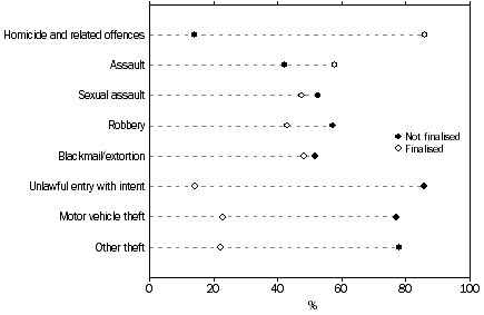Graph: Victims, outcome of investigation at 30 days