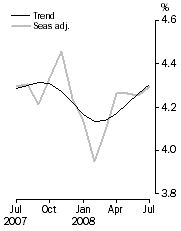 Graph: Unemployment rate