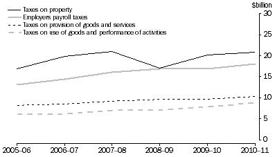Graph: Graph shows State government taxation revenue from 2005-06 to 2010-11