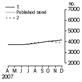 Graph: Private other dwelling units approved