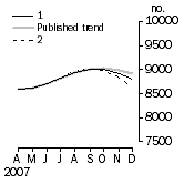 Graph: Private sector houses approved