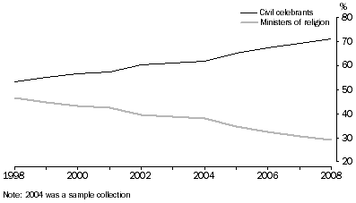 Graph: Type of Celebrant (Civil Celebrants and Ministers of Religion), Queensland, 1998 - 2008