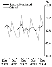 Graph: Wage Price Index quarterly changes - Seasonally adjusted and original