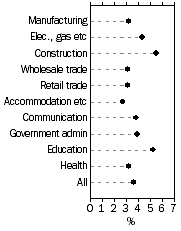 Graph: Wage Price Index annual changes - Selected industries