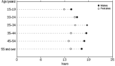 Graph: Mean extra hours wanted