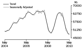 Graph: Number of Owner Occupied Dwellings Financed