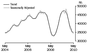 Graph: Number of owner occupied dwellings financed excluding refinancing