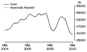 Graph: Purchase of established dwellings including refinancing