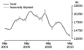 Graph: Refinancing