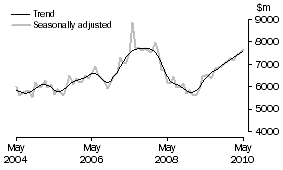 Graph: INVESTMENT HOUSING - TOTAL
